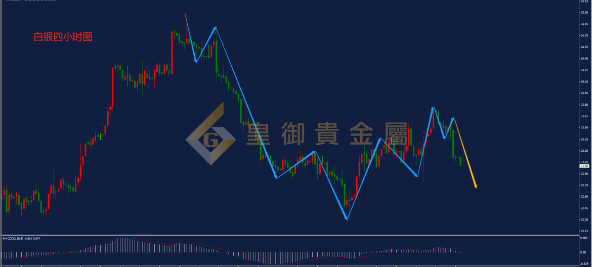 皇御白银走势图