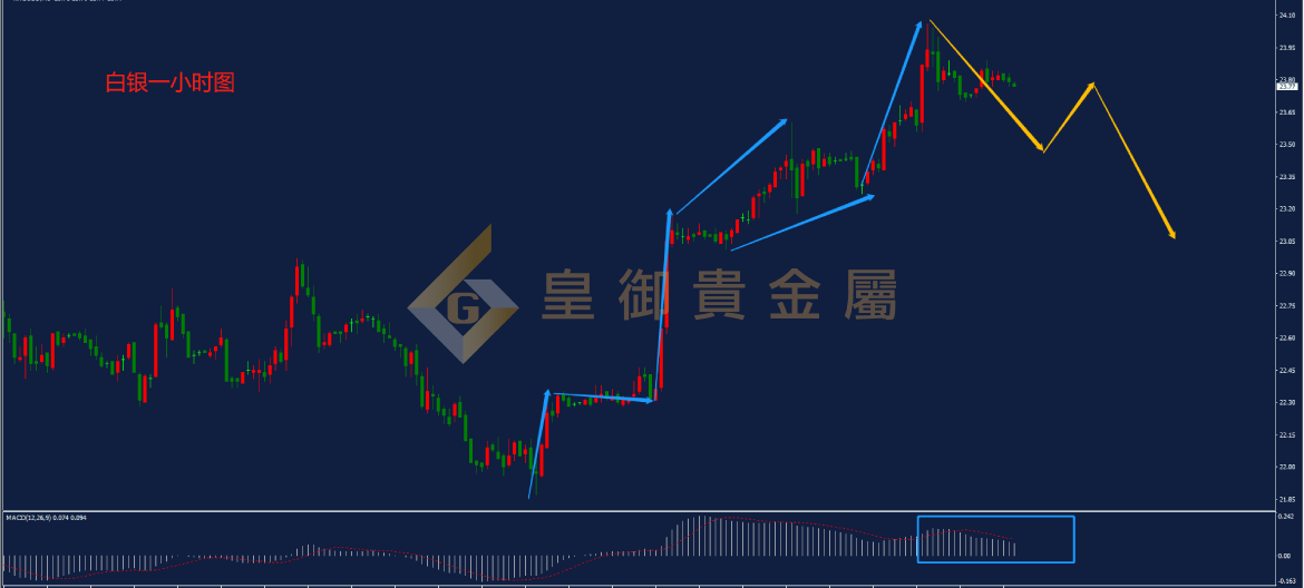 皇御白银走势图