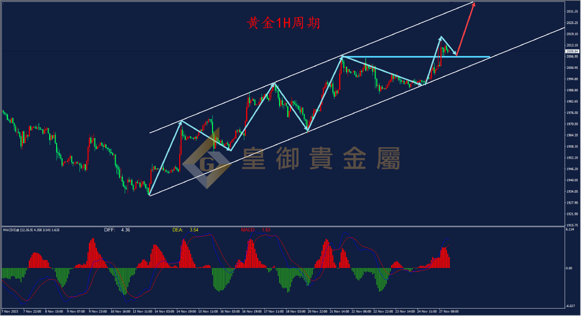 皇御黄金走势图