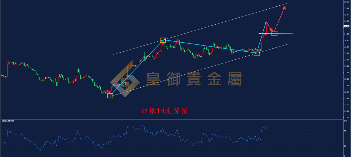 皇御白银走势图