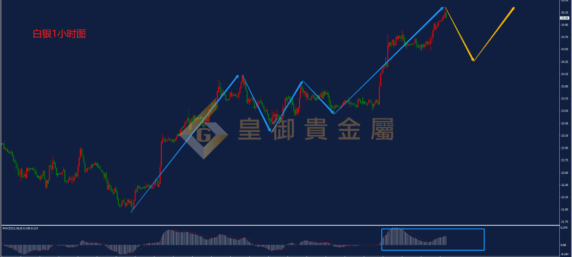 皇御白银走势图