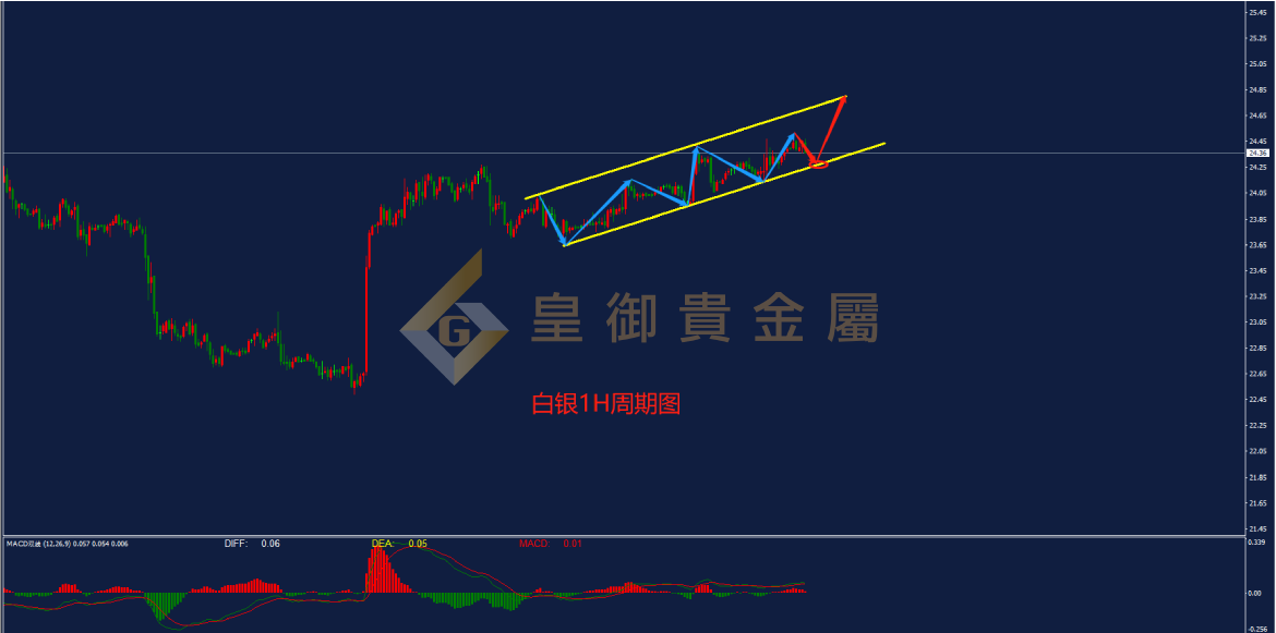 皇御白银走势图