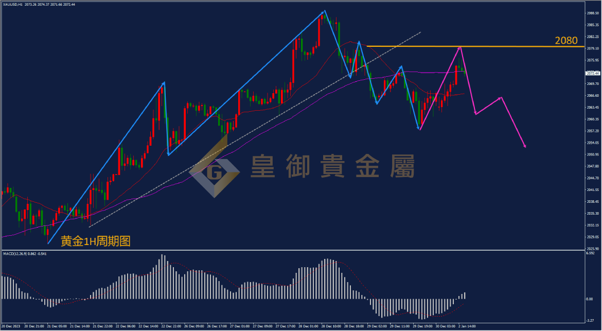 皇御黄金走势图