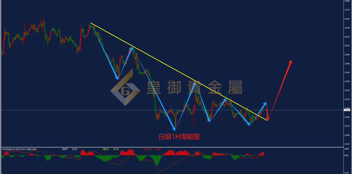 皇御白银走势图