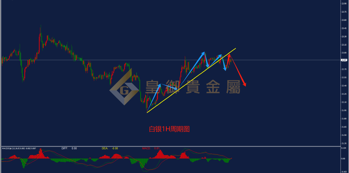 皇御白银走势图