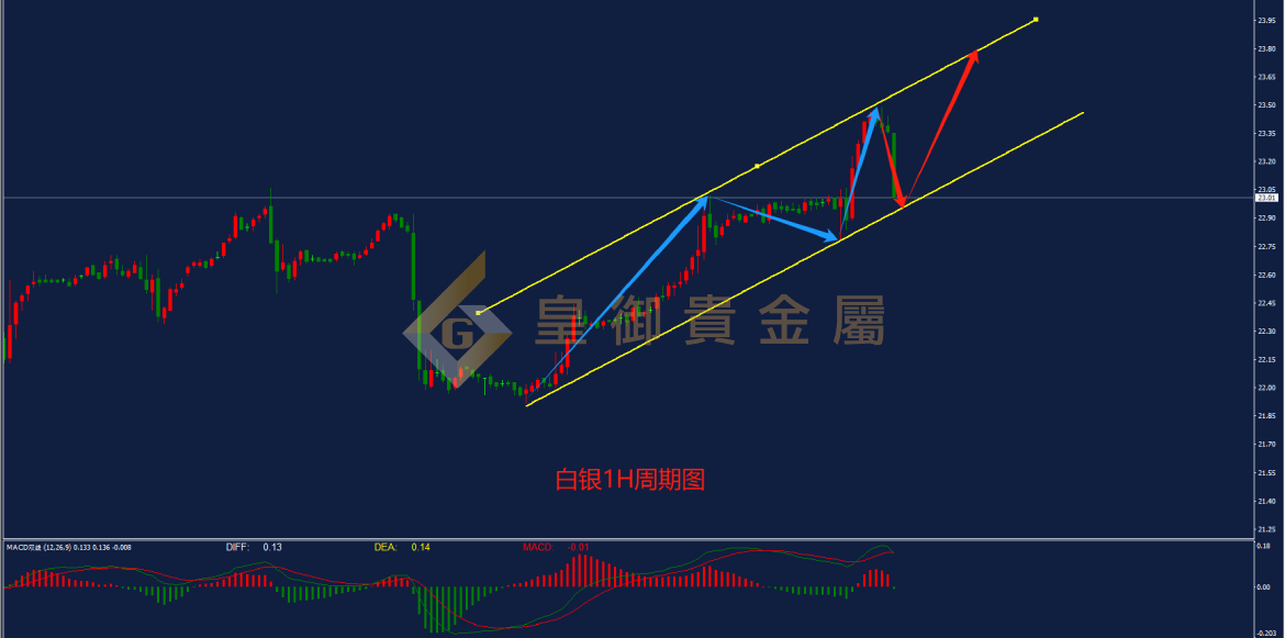 皇御白银走势图