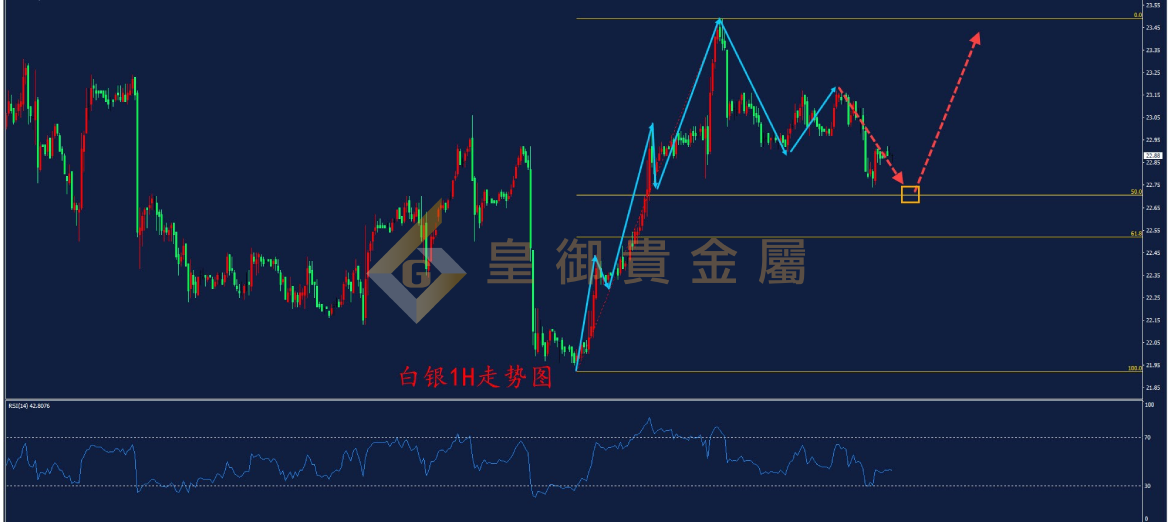 皇御白银走势图