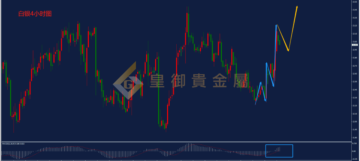 皇御白银走势图