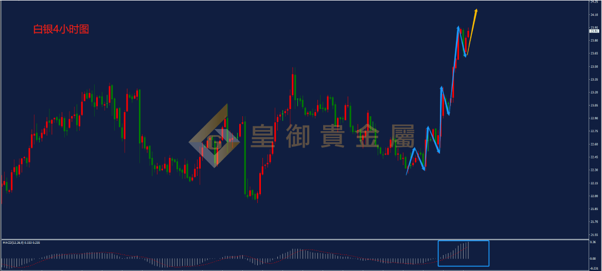 皇御白银走势图