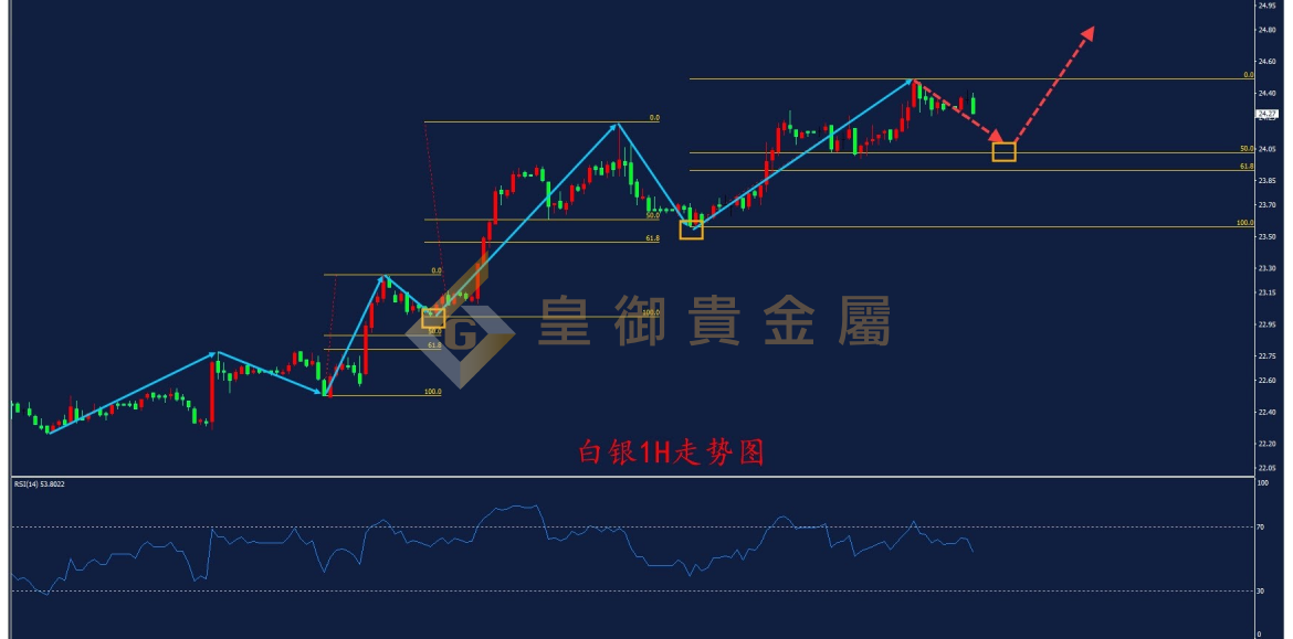 皇御白银走势图