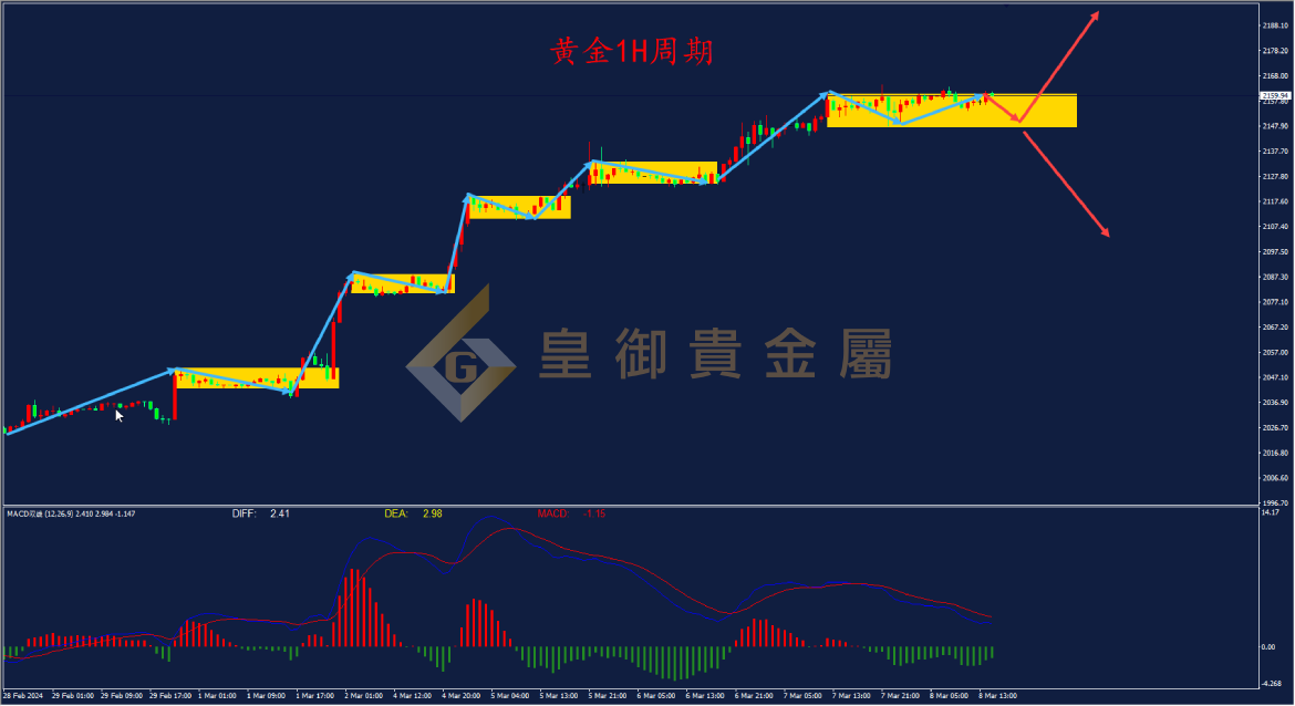 皇御黄金走势图 皇御黄金走势图