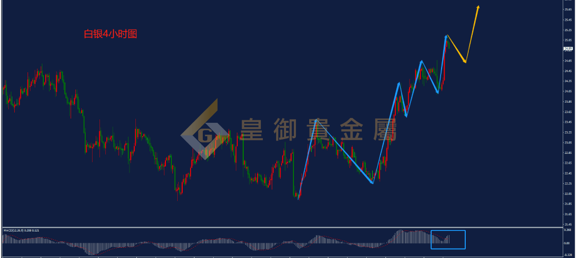 皇御白银走势图
