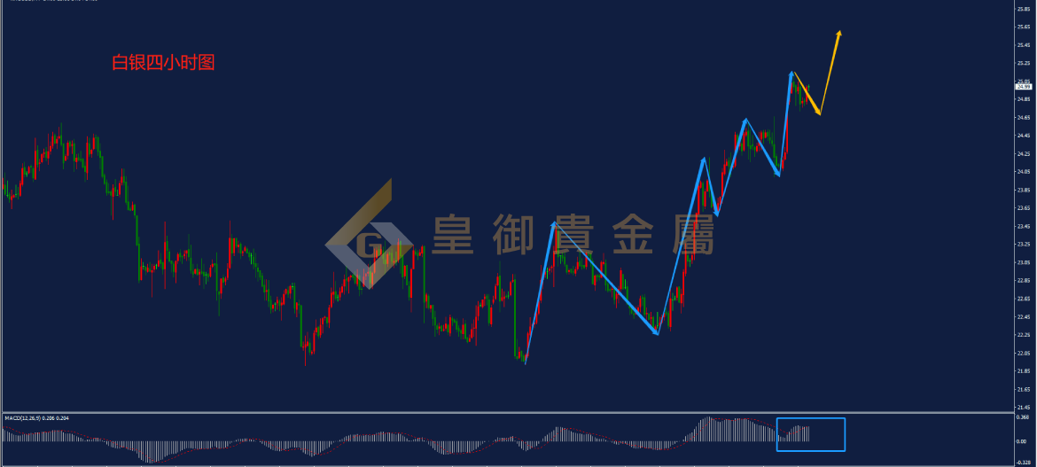 皇御白银走势图