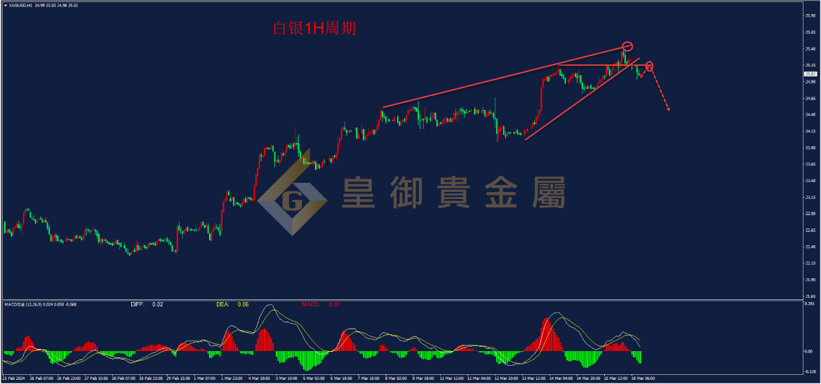 皇御白银走势图