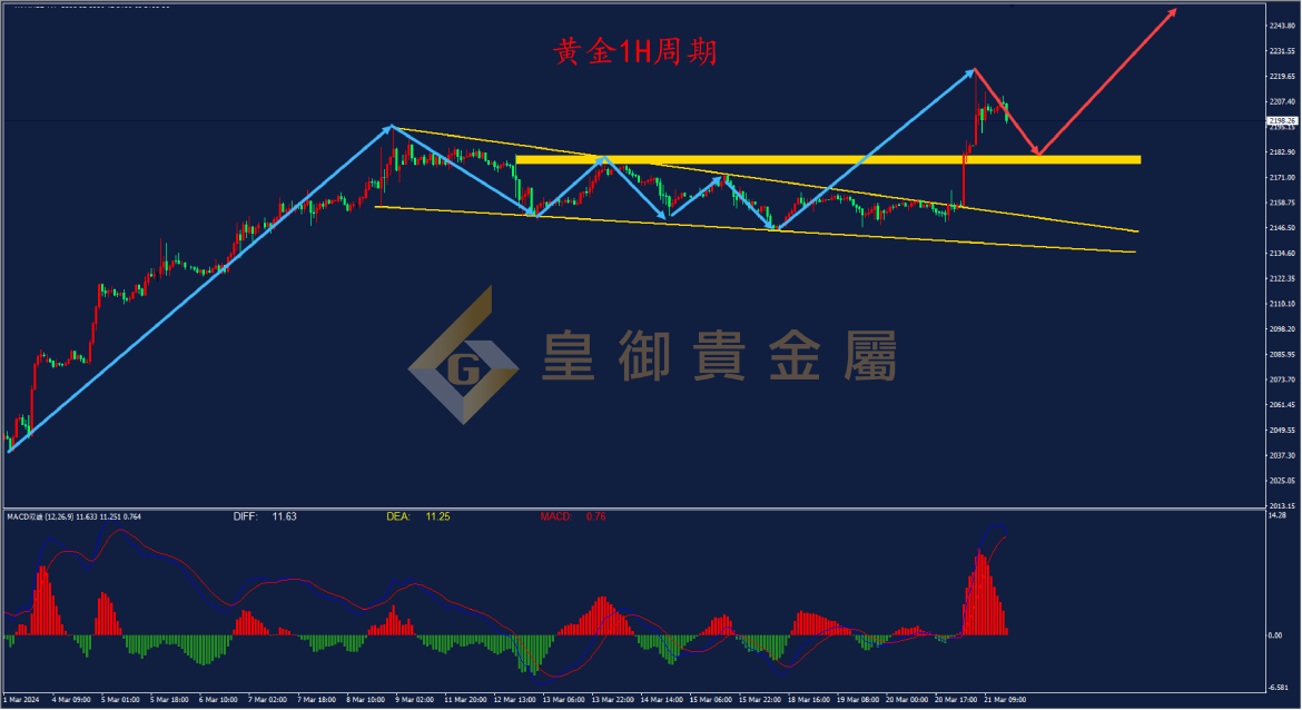 皇御黄金走势图 皇御黄金走势图