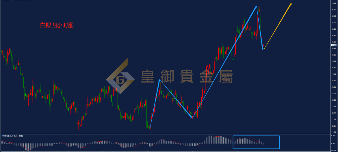 皇御白银走势图