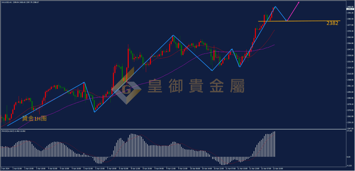 皇御黄金走势图