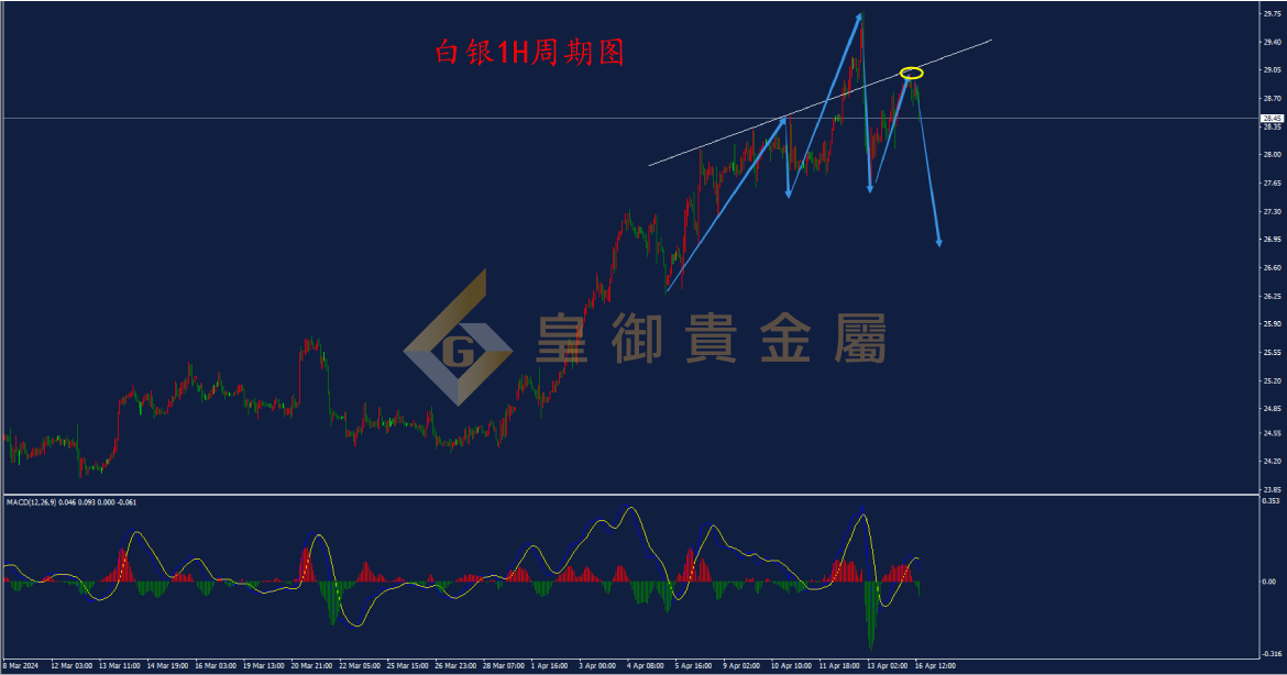 皇御白银走势图