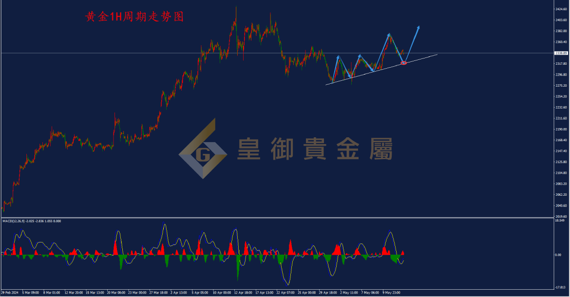 皇御黄金走势图 皇御黄金走势图