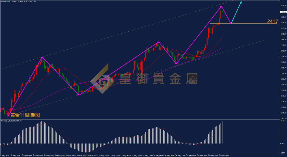 皇御黄金走势图
