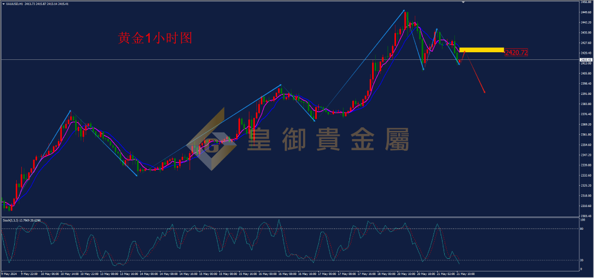 皇御黄金走势图