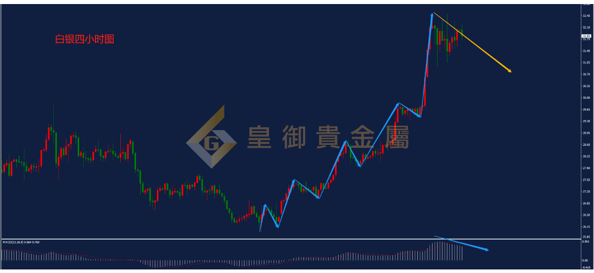 皇御白银走势图
