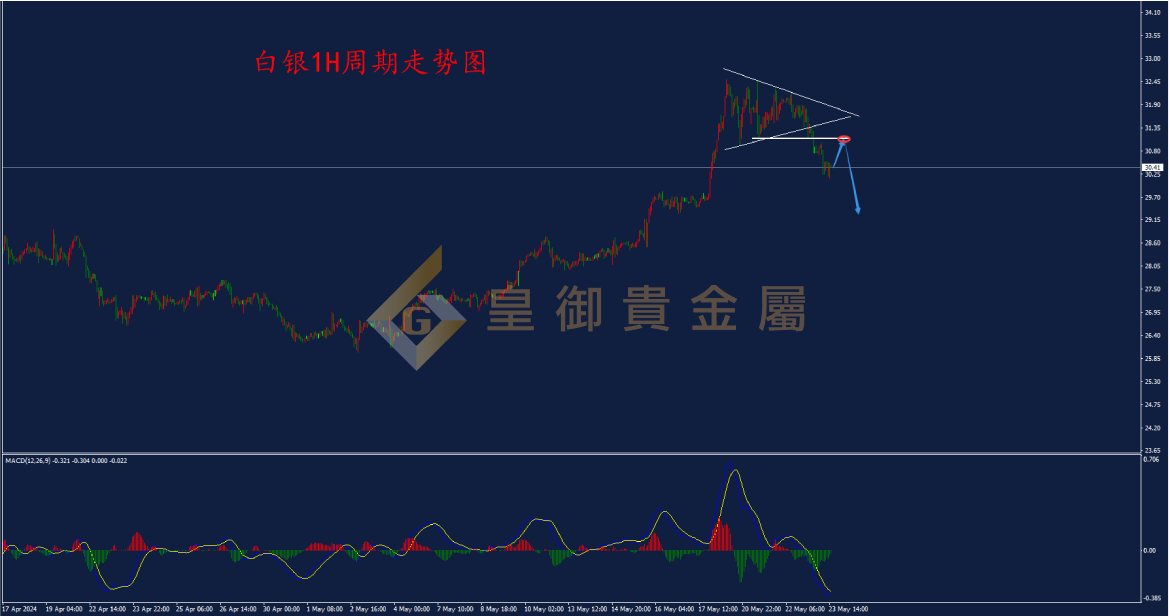 皇御白银走势图
