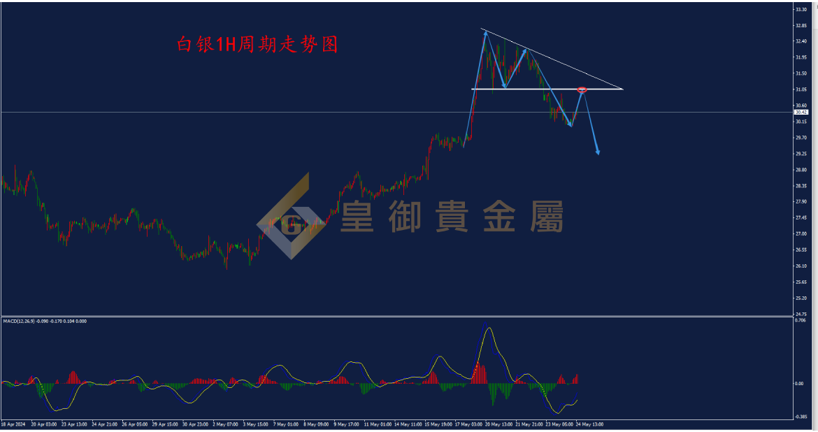 皇御白银走势图