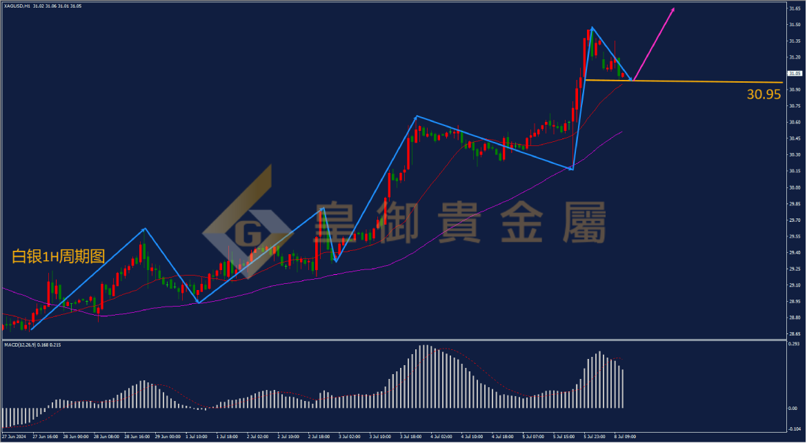 皇御白银走势图