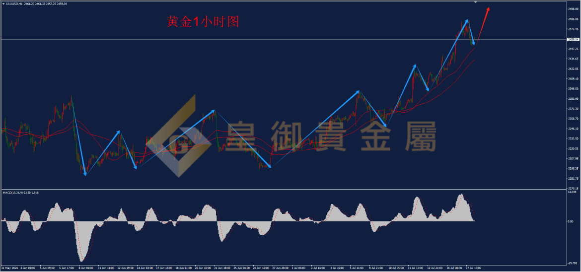 皇御黄金走势图
