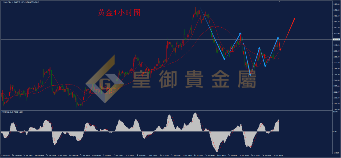 皇御黄金走势图