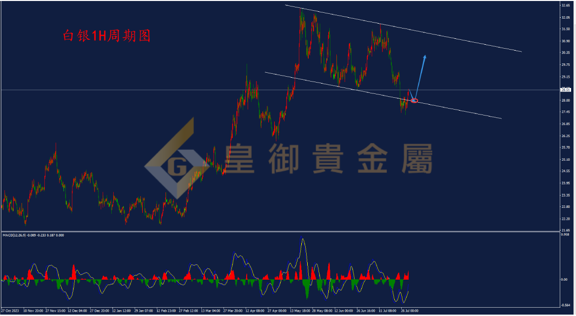 皇御白银走势图