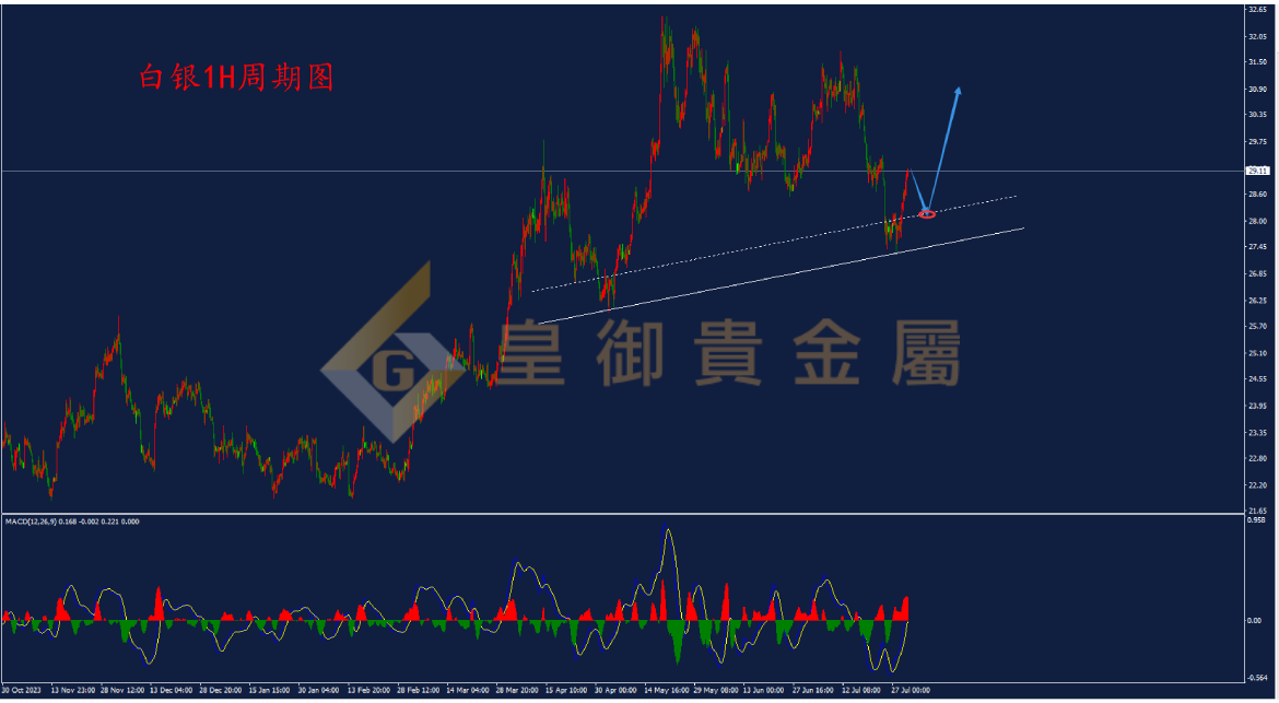 皇御白银走势图