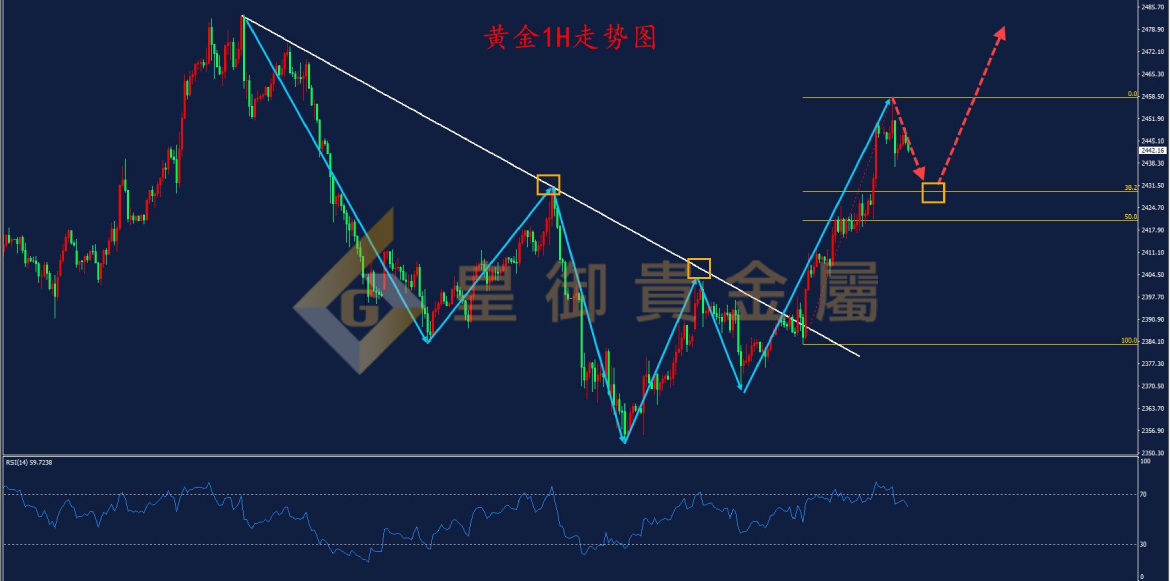 皇御黄金走势图 皇御黄金走势图