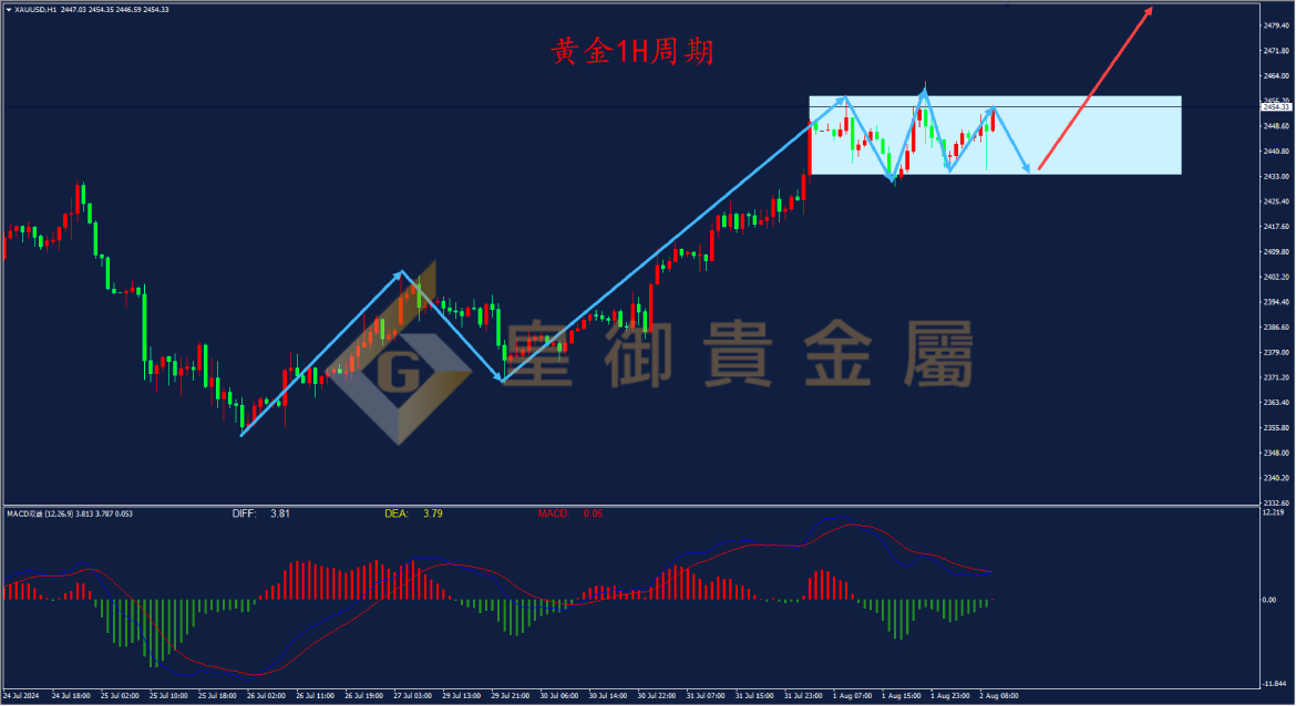 皇御黄金走势图