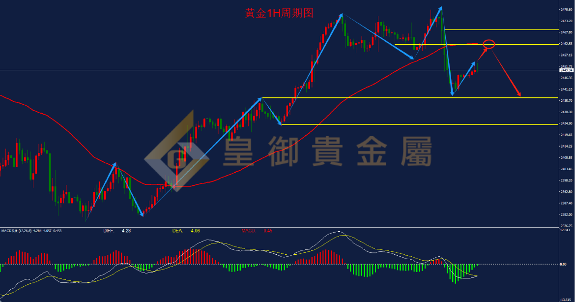 皇御黄金走势图 皇御黄金走势图