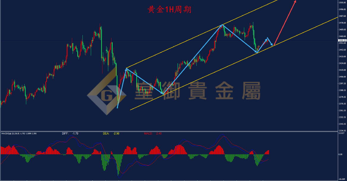 皇御黄金走势图