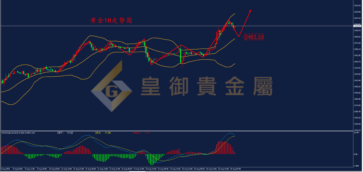 皇御黄金走势图 皇御黄金走势图