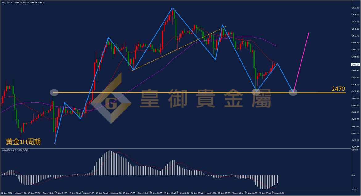 皇御黄金走势图 皇御黄金走势图