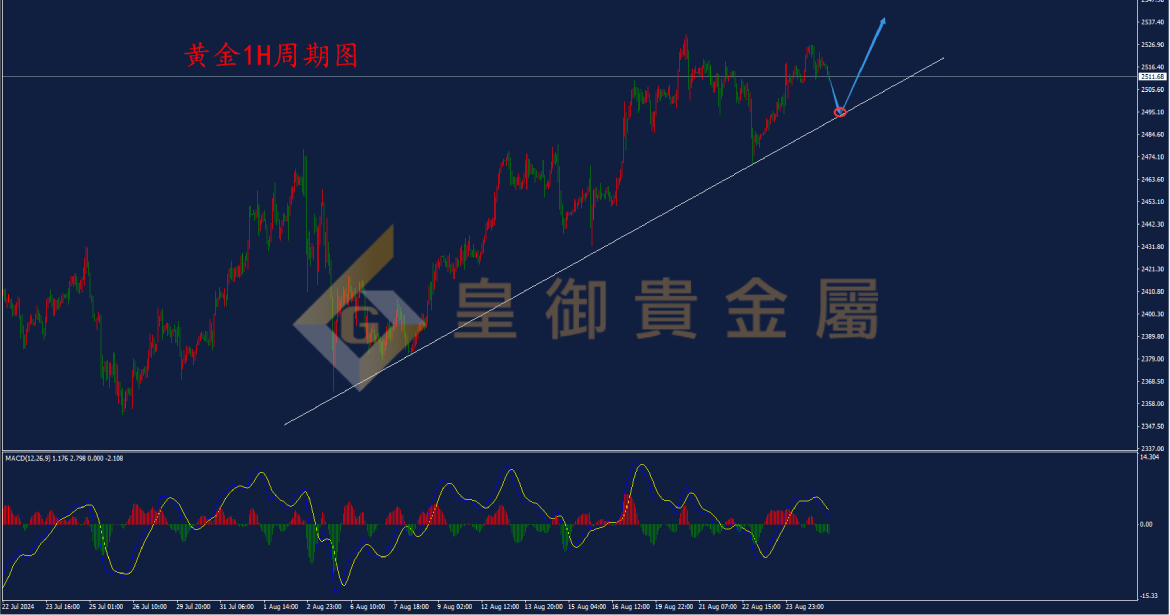 皇御黄金走势图