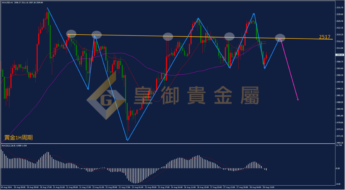 皇御黄金走势图 皇御黄金走势图