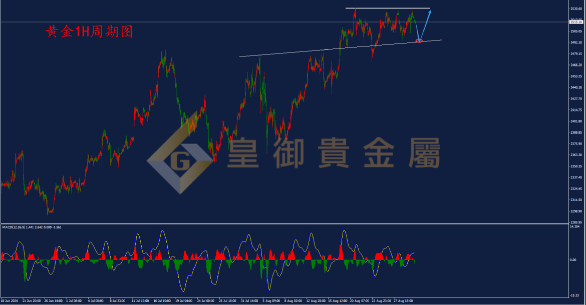 皇御黄金走势图 皇御黄金走势图