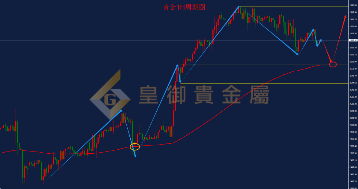 皇御黄金走势图
