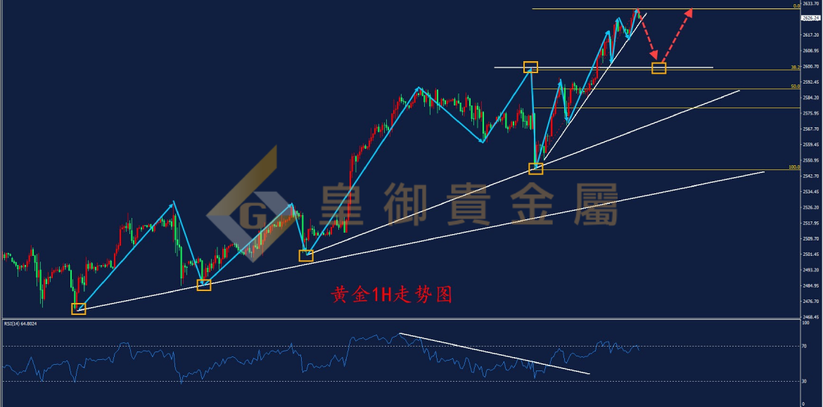 皇御黄金走势图