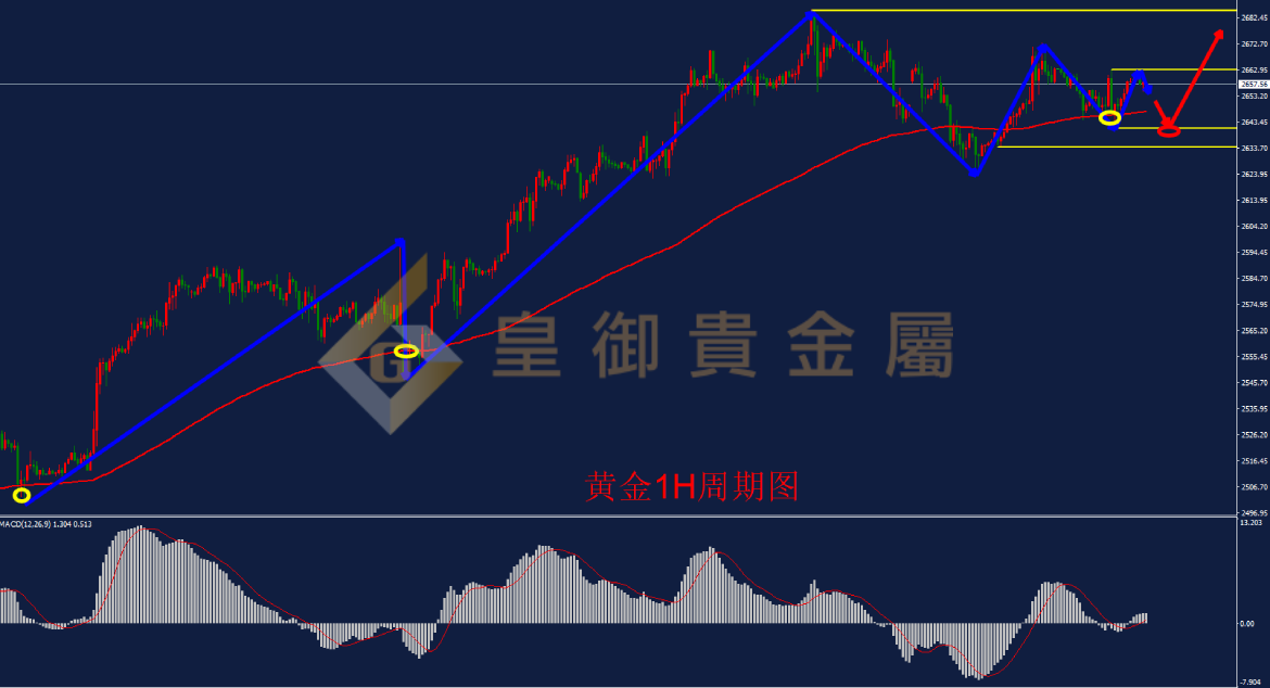 皇御黄金走势图 皇御黄金走势图
