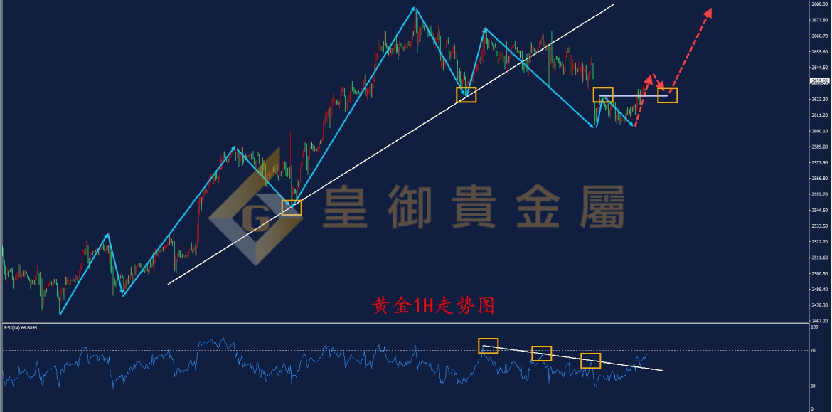 皇御黄金走势图 皇御黄金走势图