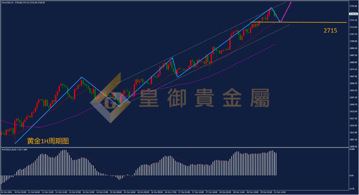 皇御黄金走势图