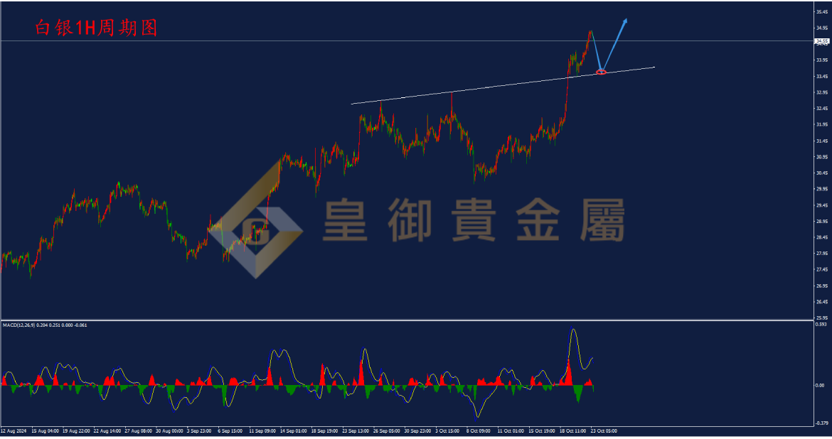皇御白银走势图