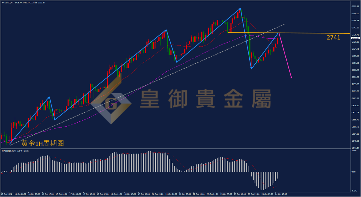 皇御黄金走势图