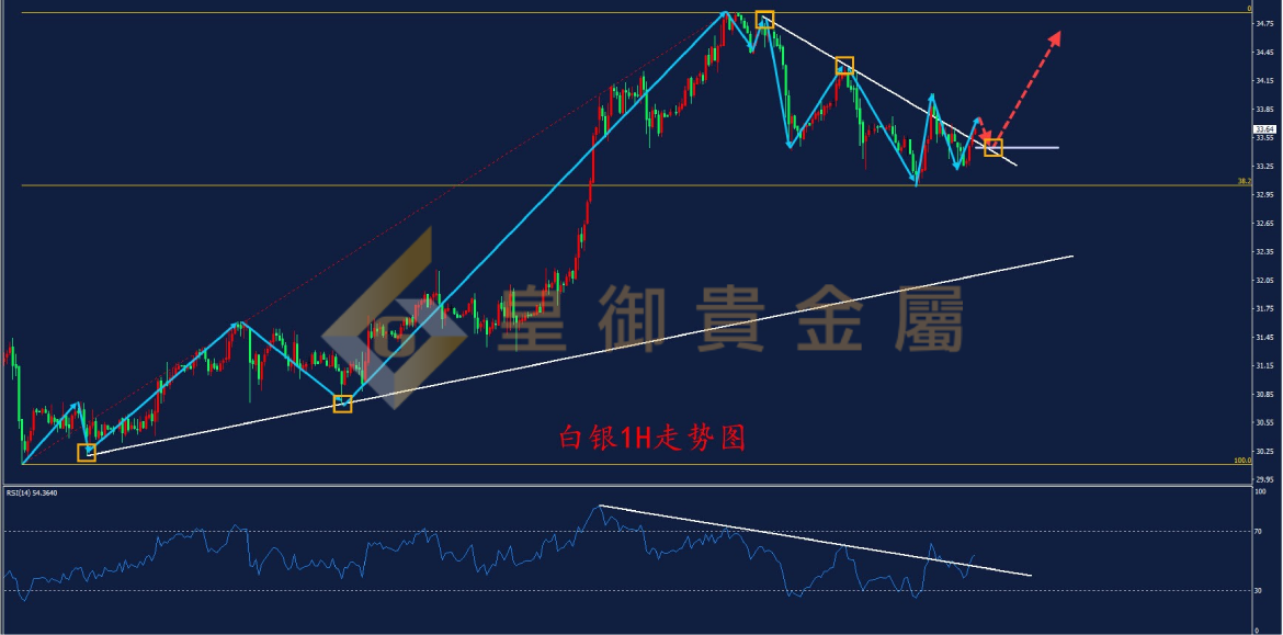 皇御白银走势图
